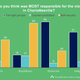 Image for article titled Americans were polled about the violence in Charlottesville, and the answers are ugly